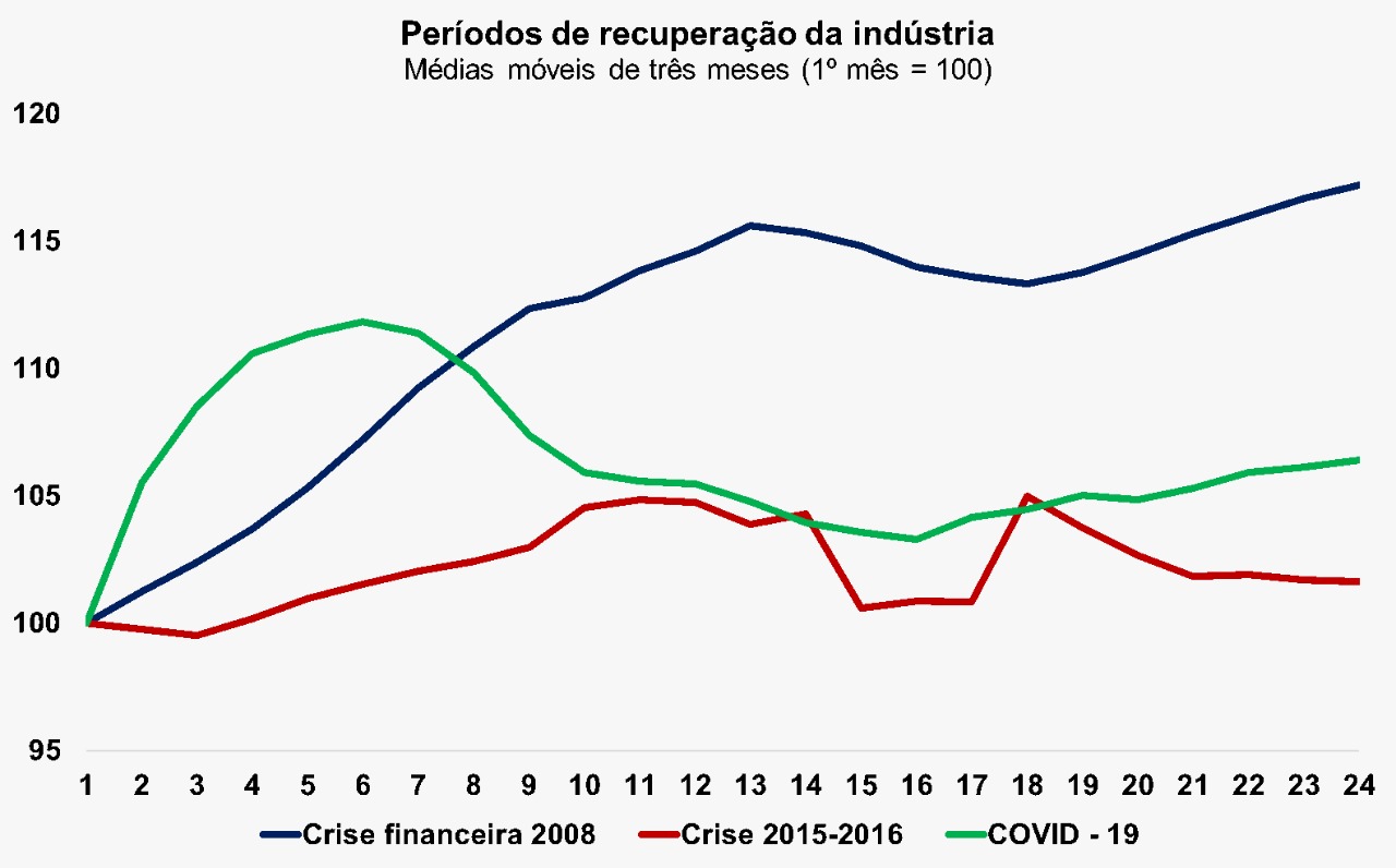 Produção industrial cresce no segundo trimestre